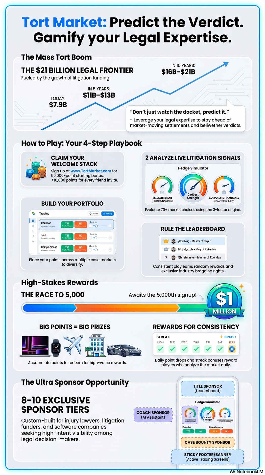 TortMarket: Predict the Verdict — $21B mass tort frontier, 4-step playbook, race to $1M jackpot, and exclusive sponsor tiers.